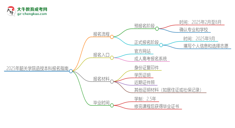 2025年韶關(guān)學(xué)院函授本科怎么報(bào)名？思維導(dǎo)圖