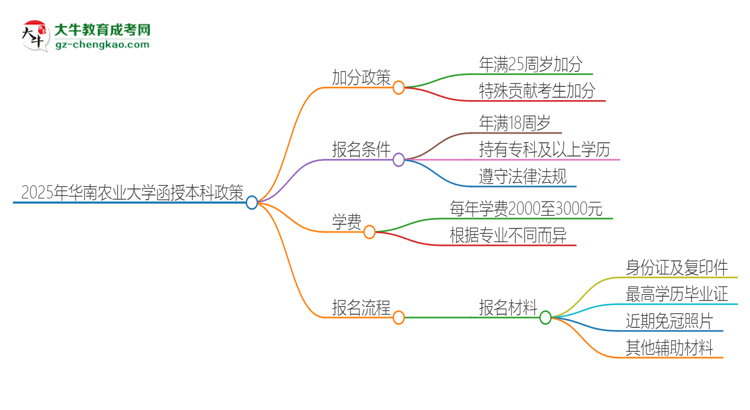 2025年華南農業(yè)大學函授本科有什么政策能加分？思維導圖