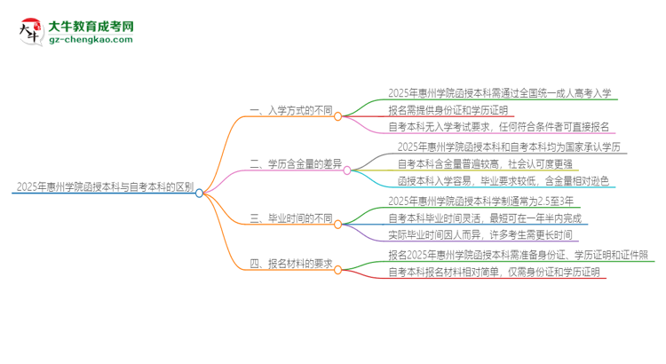 2025年惠州學(xué)院函授本科和自考有什么區(qū)別？思維導(dǎo)圖