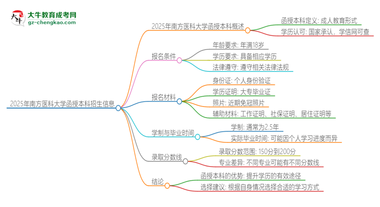 2025年南方醫(yī)科大學(xué)函授本科學(xué)歷能參加統(tǒng)招專升本嗎？思維導(dǎo)圖