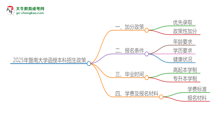 2025年暨南大學函授本科有什么政策能加分？思維導圖