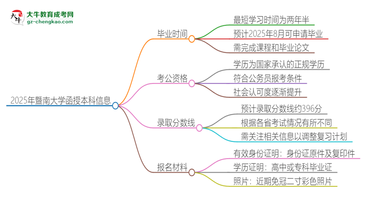 2025年暨南大學函授本科多久能拿證？思維導圖