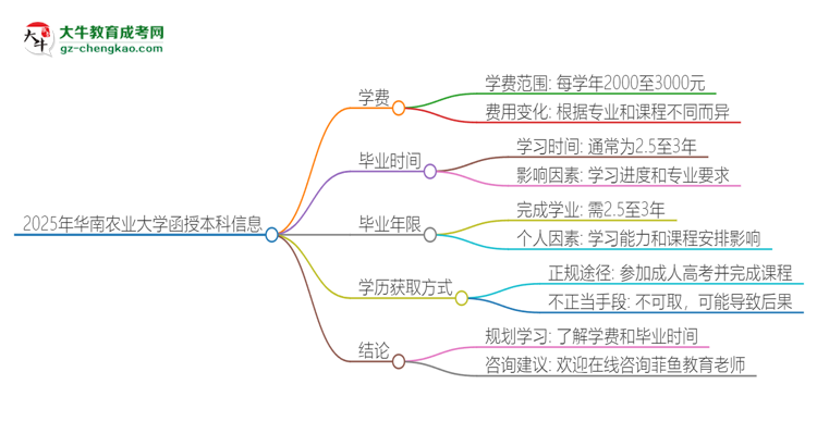 2025年華南農(nóng)業(yè)大學函授本科學費要多少？思維導圖