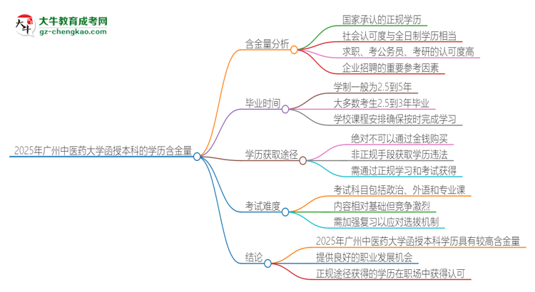 2025年廣州中醫(yī)藥大學(xué)函授本科的學(xué)歷是有含金量的嗎？思維導(dǎo)圖