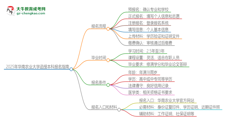 2025年華南農(nóng)業(yè)大學(xué)函授本科怎么報(bào)名？思維導(dǎo)圖