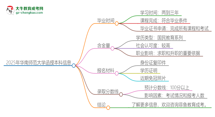 2025年華南師范大學(xué)函授本科多久能拿證？思維導(dǎo)圖