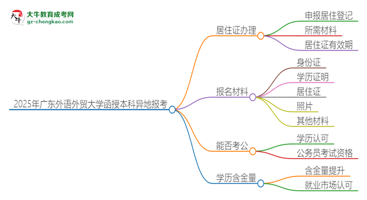 2025年廣東外語(yǔ)外貿(mào)大學(xué)函授本科異地報(bào)考怎么辦理居住證？思維導(dǎo)圖