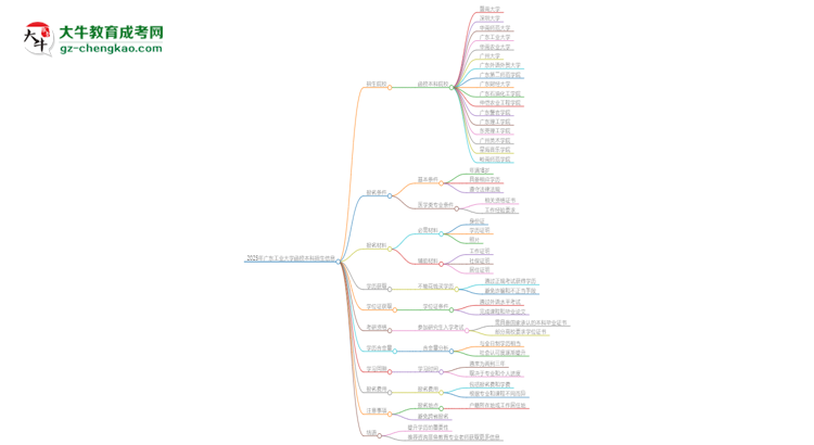 2025年廣東工業(yè)大學(xué)函授本科學(xué)歷能花錢買到嗎？思維導(dǎo)圖