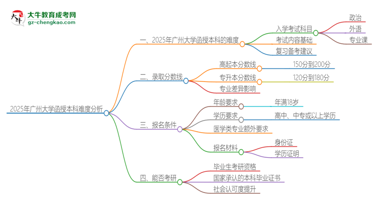 2025年廣州大學(xué)函授本科的難度怎么樣？思維導(dǎo)圖