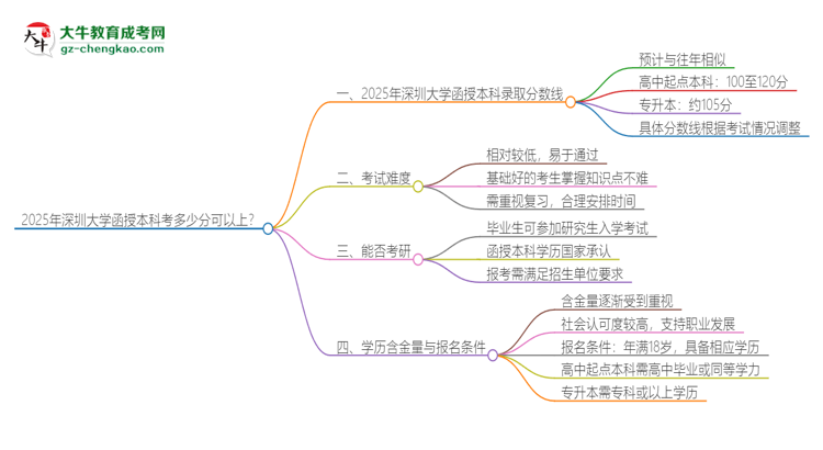 2025年深圳大學(xué)函授本科考多少分可以上？思維導(dǎo)圖