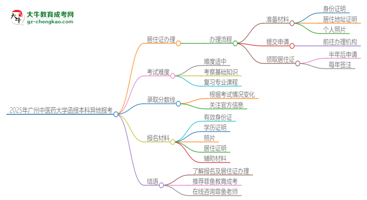 2025年廣州中醫(yī)藥大學(xué)函授本科異地報(bào)考怎么辦理居住證？思維導(dǎo)圖