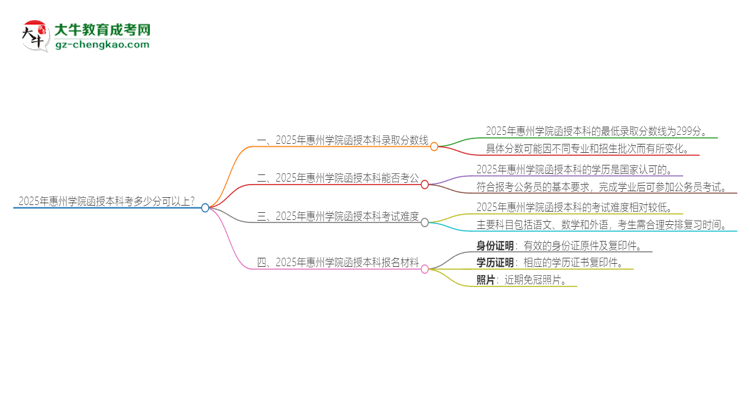 2025年惠州學(xué)院函授本科考多少分可以上？思維導(dǎo)圖