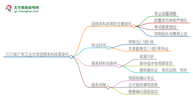 2025年廣東工業(yè)大學函授本科改革有哪些變化？思維導圖