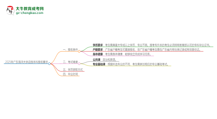 2025年廣東海洋大學(xué)的函授本科報(bào)名有什么要求？思維導(dǎo)圖