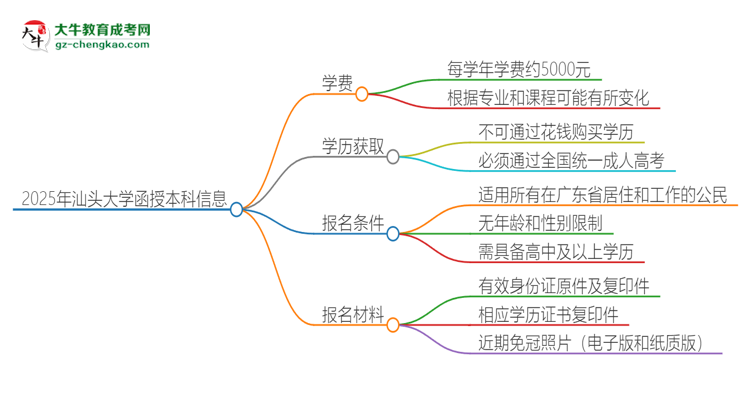 2025年汕頭大學函授本科學費要多少？思維導圖