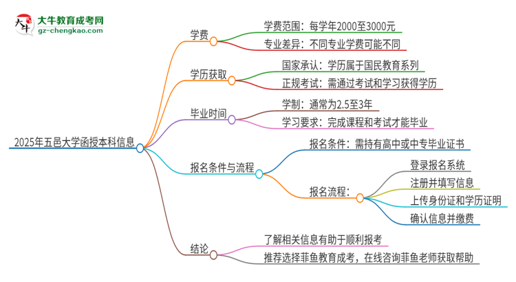 2025年五邑大學函授本科學費要多少？思維導圖