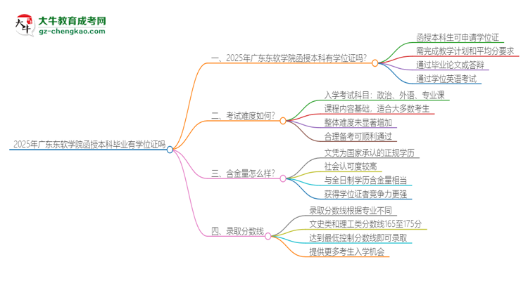 2025年廣東東軟學(xué)院函授本科畢業(yè)有學(xué)位證可以拿嗎？思維導(dǎo)圖