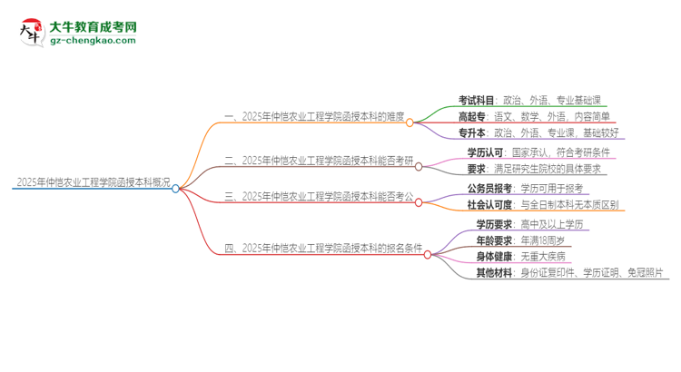 2025年仲愷農(nóng)業(yè)工程學(xué)院函授本科的難度怎么樣？思維導(dǎo)圖