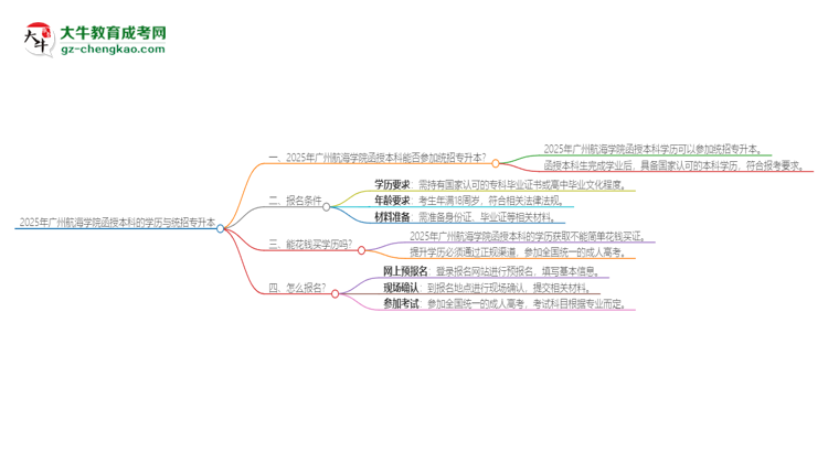 2025年廣州航海學(xué)院函授本科學(xué)歷能參加統(tǒng)招專升本嗎？思維導(dǎo)圖