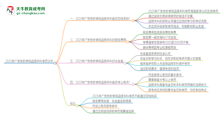 2025年廣東東軟學院函授本科學歷能花錢買到嗎？思維導圖