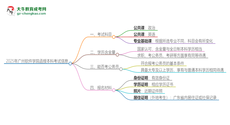 2025年廣州軟件學(xué)院函授本科考試要考幾科？思維導(dǎo)圖