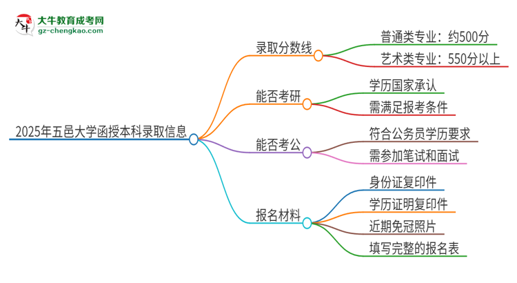 2025年五邑大學(xué)函授本科考多少分可以上？思維導(dǎo)圖