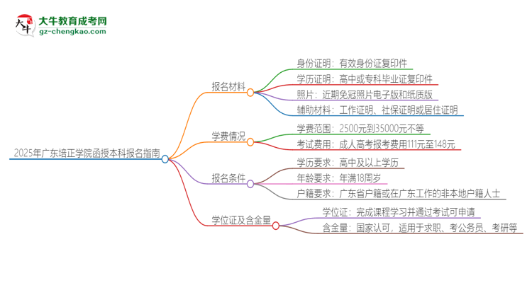 2025年廣東培正學(xué)院報名函授本科需要什么材料？思維導(dǎo)圖