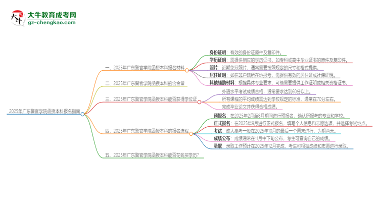 2025年廣東警官學(xué)院報(bào)名函授本科需要什么材料？思維導(dǎo)圖