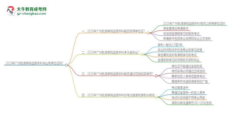 2025年廣州航海學(xué)院函授本科畢業(yè)有學(xué)位證可以拿嗎？思維導(dǎo)圖