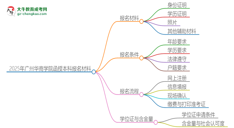 2025年廣州華商學(xué)院報(bào)名函授本科需要什么材料？思維導(dǎo)圖