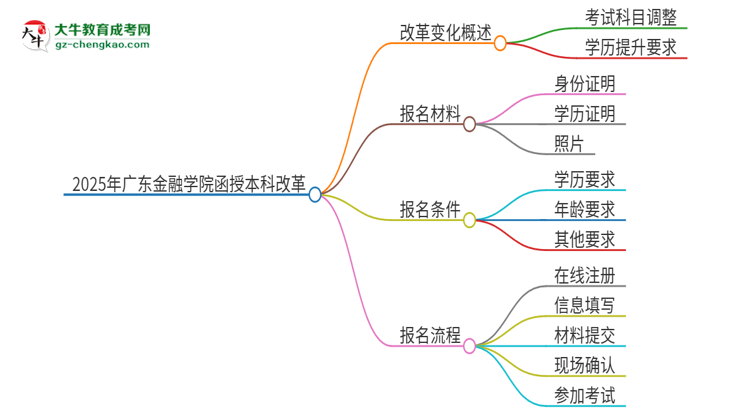 2025年廣東金融學(xué)院函授本科改革有哪些變化？思維導(dǎo)圖