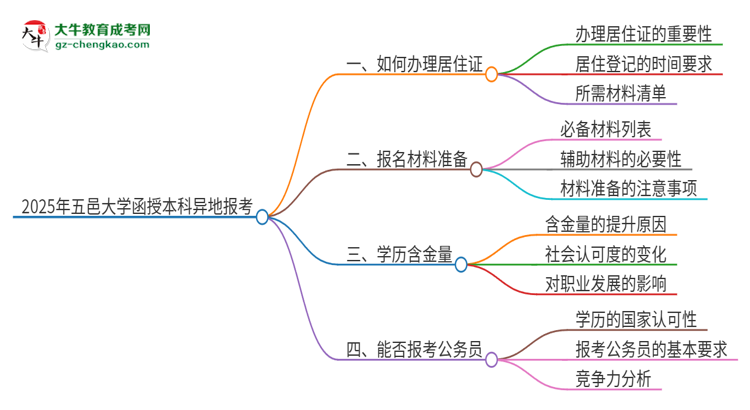 2025年五邑大學(xué)函授本科異地報(bào)考怎么辦理居住證？思維導(dǎo)圖