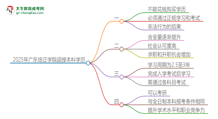 2025年廣東培正學(xué)院函授本科學(xué)歷能花錢買到嗎？思維導(dǎo)圖