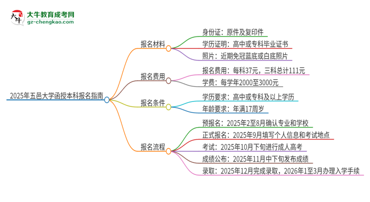 2025年五邑大學函授本科怎么報名？思維導圖