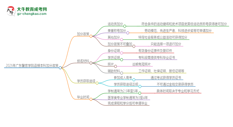 2025年廣東警官學院函授本科有什么政策能加分？思維導圖