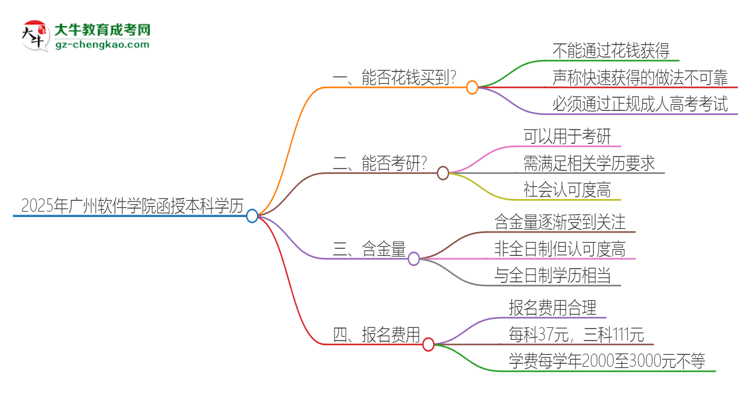 2025年廣州軟件學(xué)院函授本科學(xué)歷能花錢買到嗎？思維導(dǎo)圖