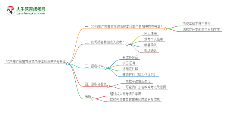 2025年廣東警官學(xué)院函授本科學(xué)歷能參加統(tǒng)招專升本嗎？思維導(dǎo)圖