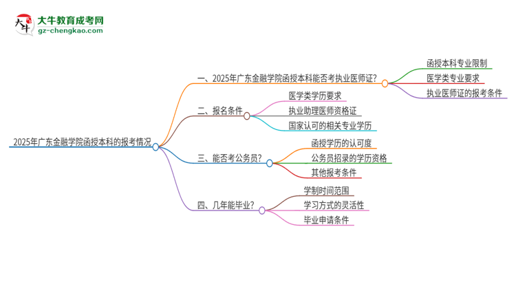 2025年廣東金融學院函授本科學歷能考執(zhí)業(yè)醫(yī)師證嗎？思維導圖