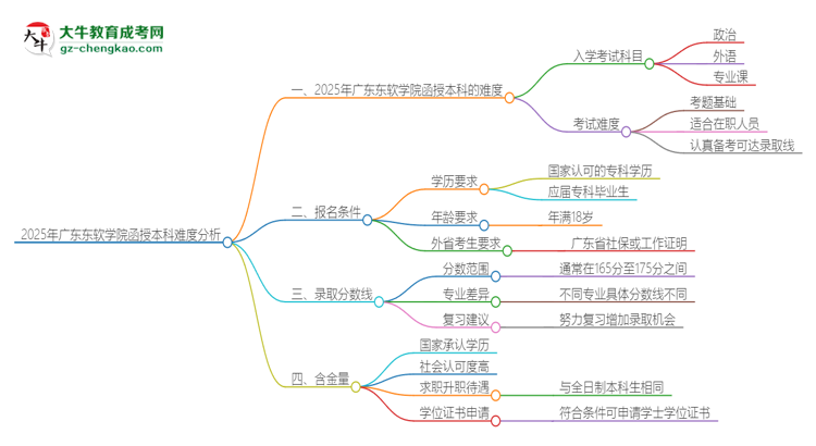 2025年廣東東軟學院函授本科的難度怎么樣？思維導圖