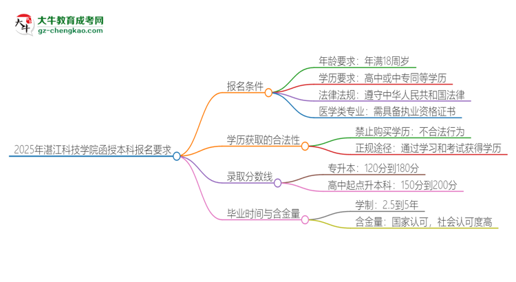 2025年湛江科技學(xué)院的函授本科報(bào)名有什么要求？思維導(dǎo)圖