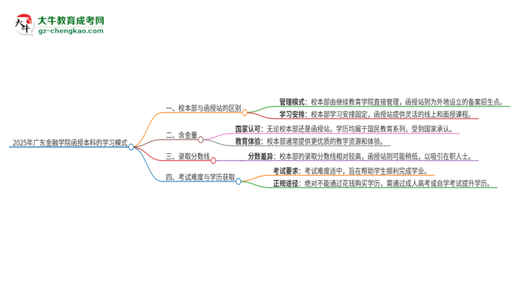 2025年廣東金融學院函授本科校本部和函授站有哪些區(qū)別思維導圖