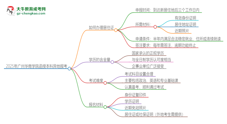 2025年廣州華商學(xué)院函授本科異地報考怎么辦理居住證？思維導(dǎo)圖