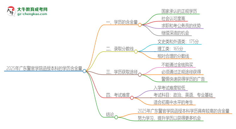 2025年廣東警官學(xué)院函授本科的學(xué)歷是有含金量的嗎？思維導(dǎo)圖