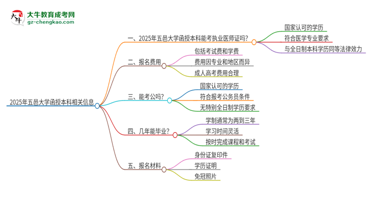 2025年五邑大學(xué)函授本科學(xué)歷能考執(zhí)業(yè)醫(yī)師證嗎？思維導(dǎo)圖