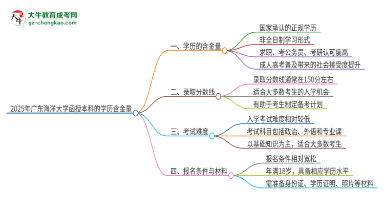 2025年廣東海洋大學函授本科的學歷是有含金量的嗎？思維導(dǎo)圖