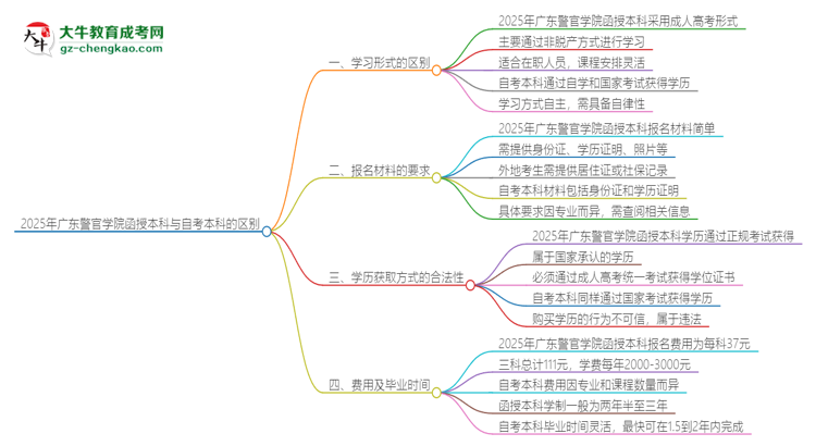 2025年廣東警官學(xué)院函授本科和自考有什么區(qū)別？思維導(dǎo)圖