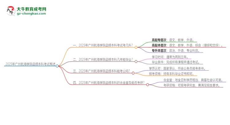 2025年廣州航海學院函授本科考試要考幾科？思維導圖