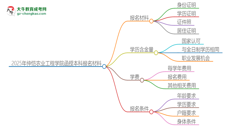 2025年仲愷農(nóng)業(yè)工程學院報名函授本科需要什么材料？思維導圖