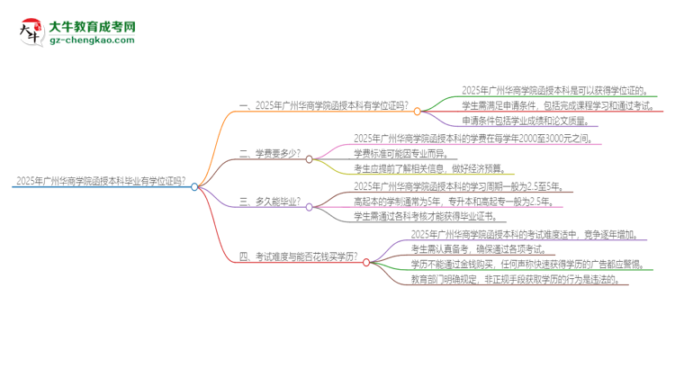 2025年廣州華商學院函授本科畢業(yè)有學位證可以拿嗎？思維導圖