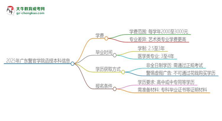 2025年廣東警官學(xué)院函授本科學(xué)費(fèi)要多少？思維導(dǎo)圖